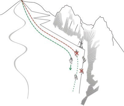 Движење на Планинар и Турно скијач
